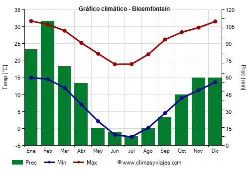 Gráfico climático - Bloemfontein (Sudáfrica)