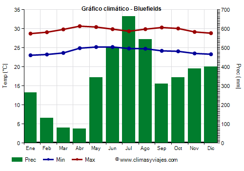 Gráfico climático - Bluefields Gráfico climático - Bluefields