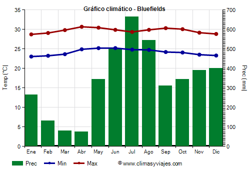 Gráfico climático - Bluefields