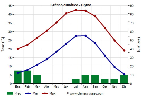 Gráfico climático - Blythe