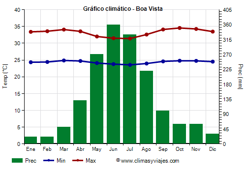 Gráfico climático - Boa Vista Gráfico climático - Boa Vista