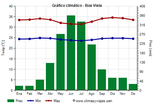 Gráfico climático - Boa Vista (Roraima)