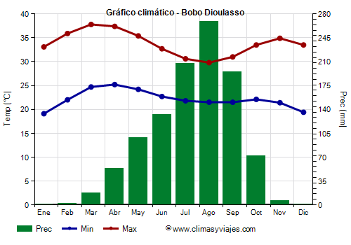 Gráfico climático - Bobo Dioulasso (Burkina Faso)