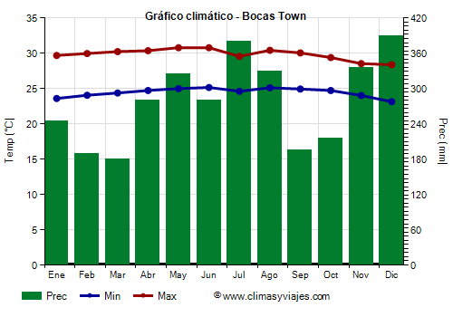 Gráfico climático - Bocas Town Gráfico climático - Bocas Town