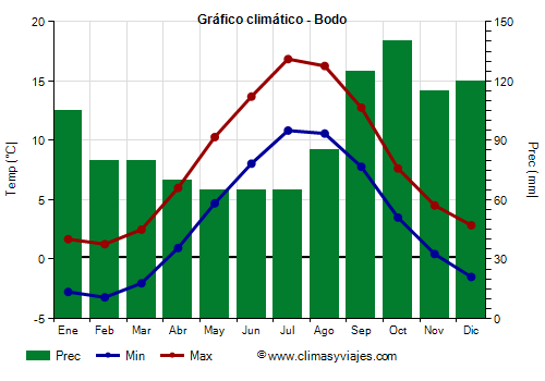 Gráfico climático - Bodo Gráfico climático - Bodo