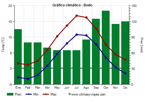 Gráfico climático - Bodo (Noruega)