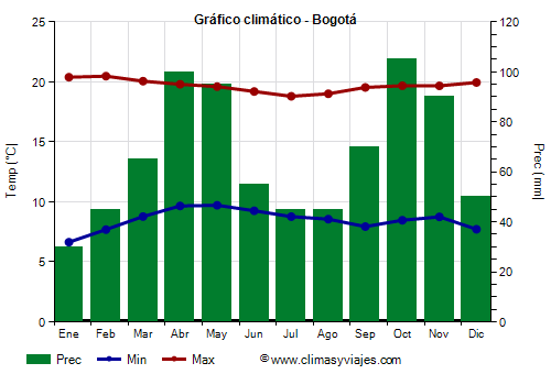 Gráfico climático - Bogotá (Colombia)