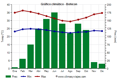 Gráfico climático - Bohicon (Benín)