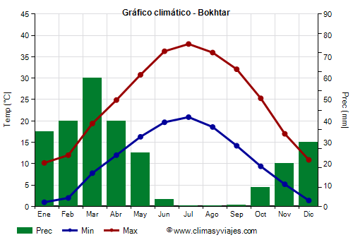 Gráfico climático - Bokhtar