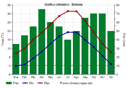 Gráfico climático - Bolonia Gráfico climático - Bolonia