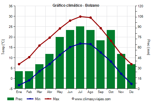 Gráfico climático - Bolzano (Italia)