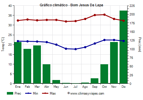 Gráfico climático - Bom Jesus Da Lapa (Bahía)