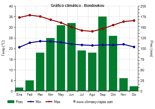 Gráfico climático - Bondoukou (Costa de Marfil)