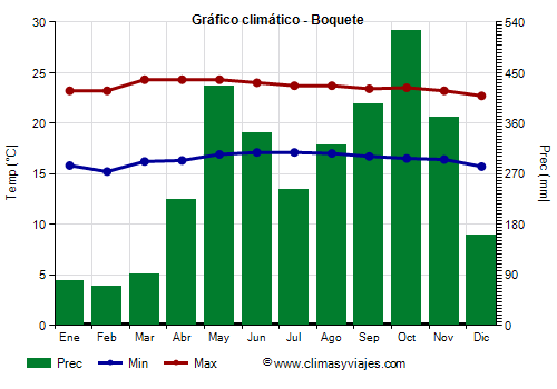 Gráfico climático - Boquete Gráfico climático - Boquete