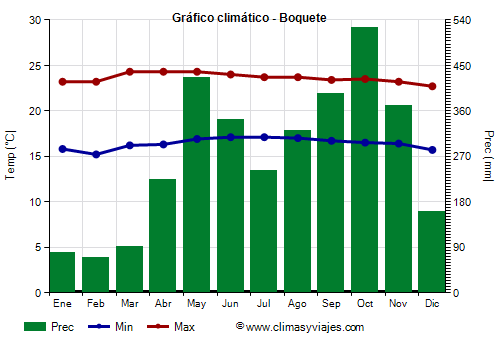 Gráfico climático - Boquete