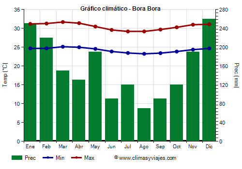 Gráfico climático - Bora Bora Gráfico climático - Bora Bora