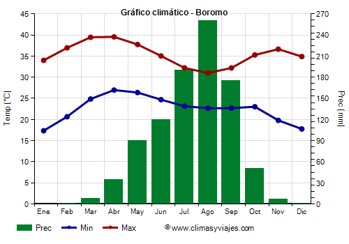 Gráfico climático - Boromo (Burkina Faso)