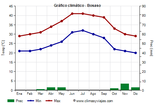 Gráfico climático - Bosaso Gráfico climático - Bosaso
