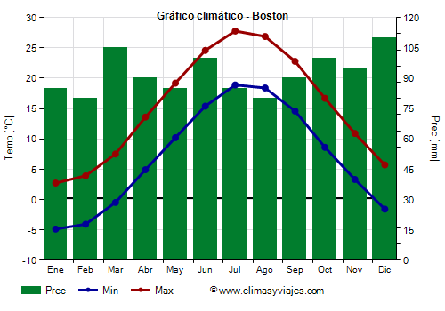 Gráfico climático - Boston (Massachusetts)