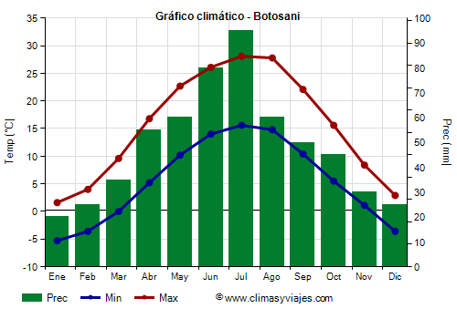 Gráfico climático - Botosani (Rumania)