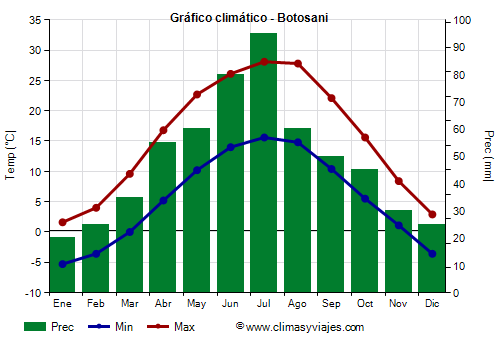 Gráfico climático - Botosani Gráfico climático - Botosani