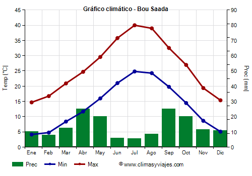 Gráfico climático - Bou Saada Gráfico climático - Bou Saada