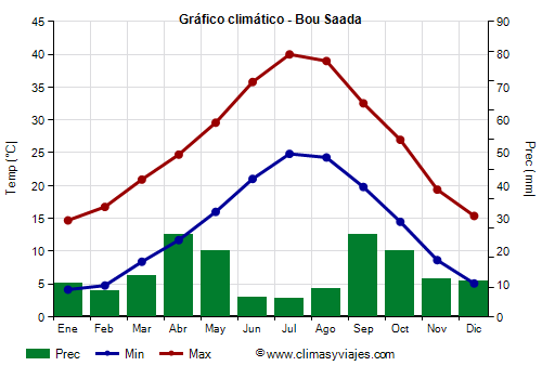 Gráfico climático - Bou Saada (Argelia)