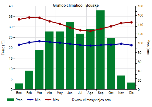 Gráfico climático - Bouaké (Costa de Marfil)