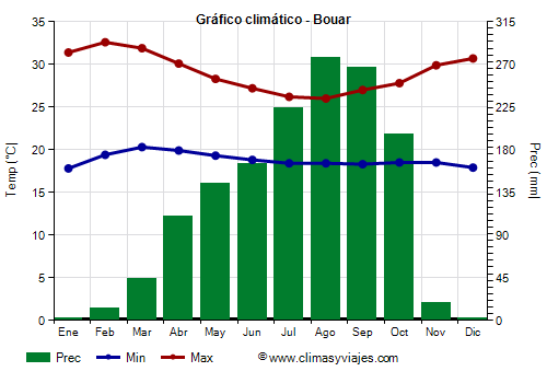 Gráfico climático - Bouar Gráfico climático - Bouar