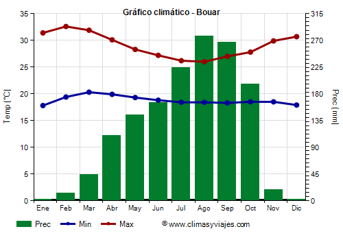 Gráfico climático - Bouar