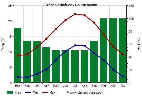 Gráfico climático - Bournemouth Gráfico climático - Bournemouth