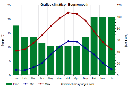 Gráfico climático - Bournemouth (Inglaterra)