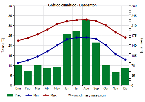 Gráfico climático - Bradenton (Florida)