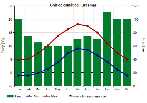Gráfico climático - Braemar (Escocia)