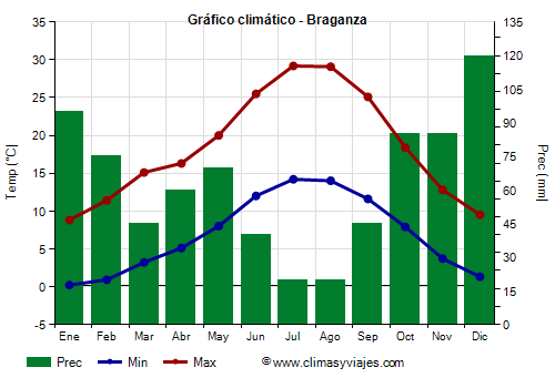 Gráfico climático - Braganza (Portugal)