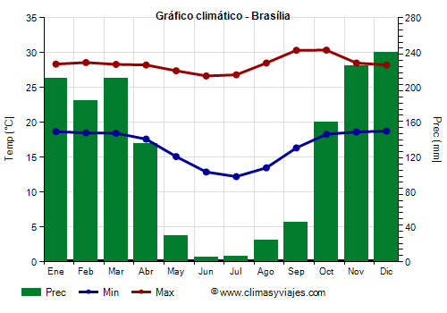 Gráfico climático - Brasília (Distrito Federal)