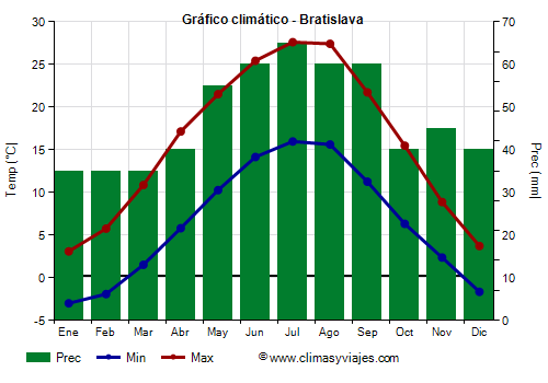Gráfico climático - Bratislava (Eslovaquia)