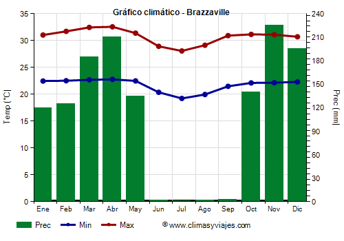 Gráfico climático - Brazzaville (Congo)