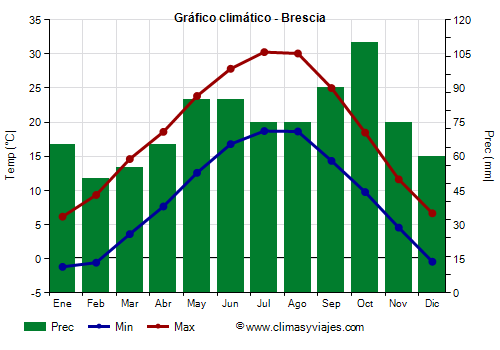 Gráfico climático - Brescia