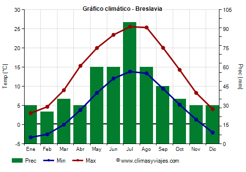 Gráfico climático - Breslavia (Polonia)