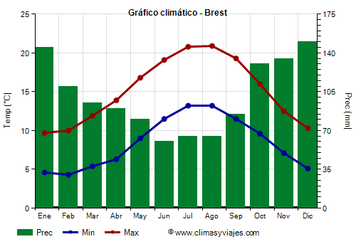 Gráfico climático - Brest Gráfico climático - Brest
