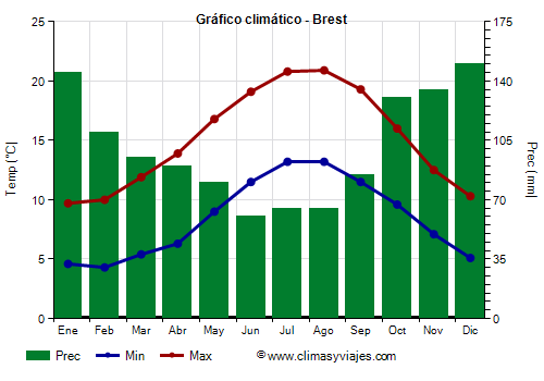 Gráfico climático - Brest (Bretaña)