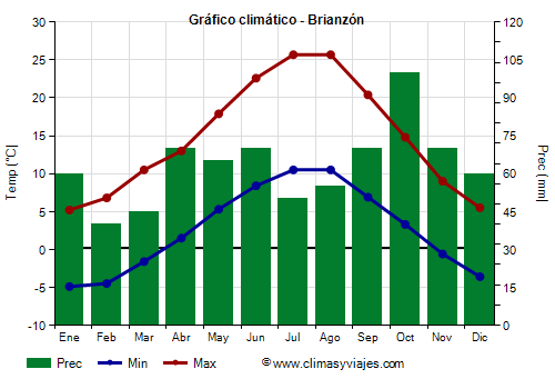 Gráfico climático - Brianzón Gráfico climático - Brianzón