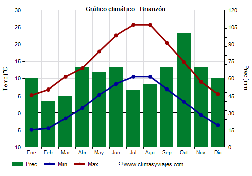 Gráfico climático - Brianzón (Francia)