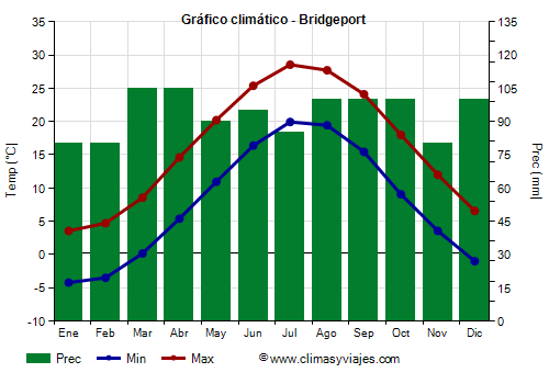 Gráfico climático - Bridgeport (Connecticut)