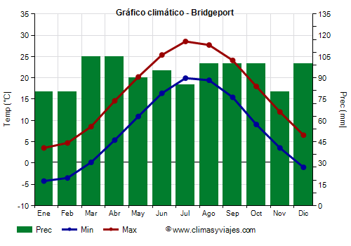 Gráfico climático - Bridgeport