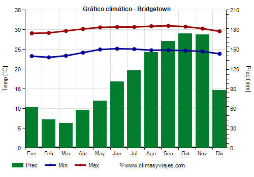 Gráfico climático - Bridgetown