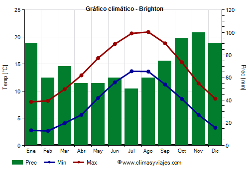 Gráfico climático - Brighton Gráfico climático - Brighton