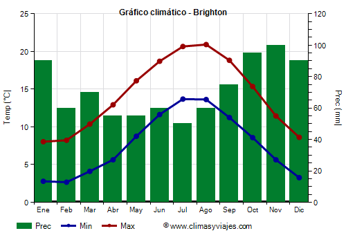 Gráfico climático - Brighton (Inglaterra)