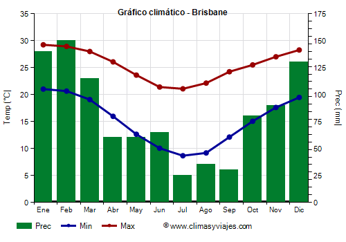 Gráfico climático - Brisbane (Australia)